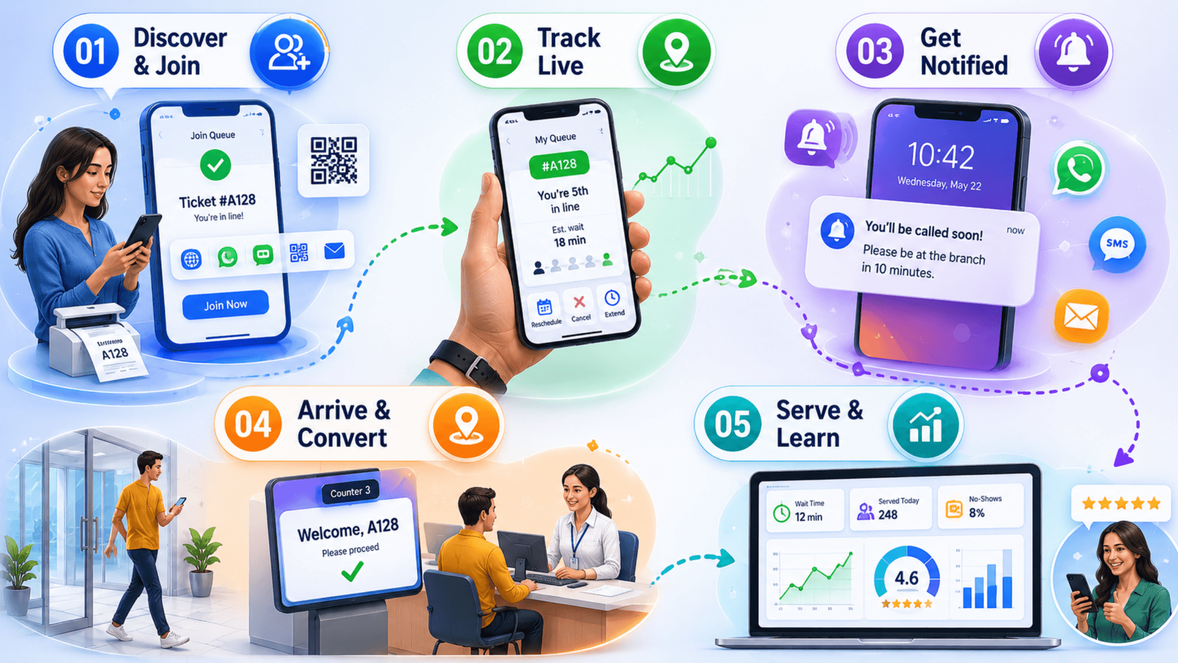 How a virtual queue management system works timeline from remote join through tracking and notifications to arrival and service