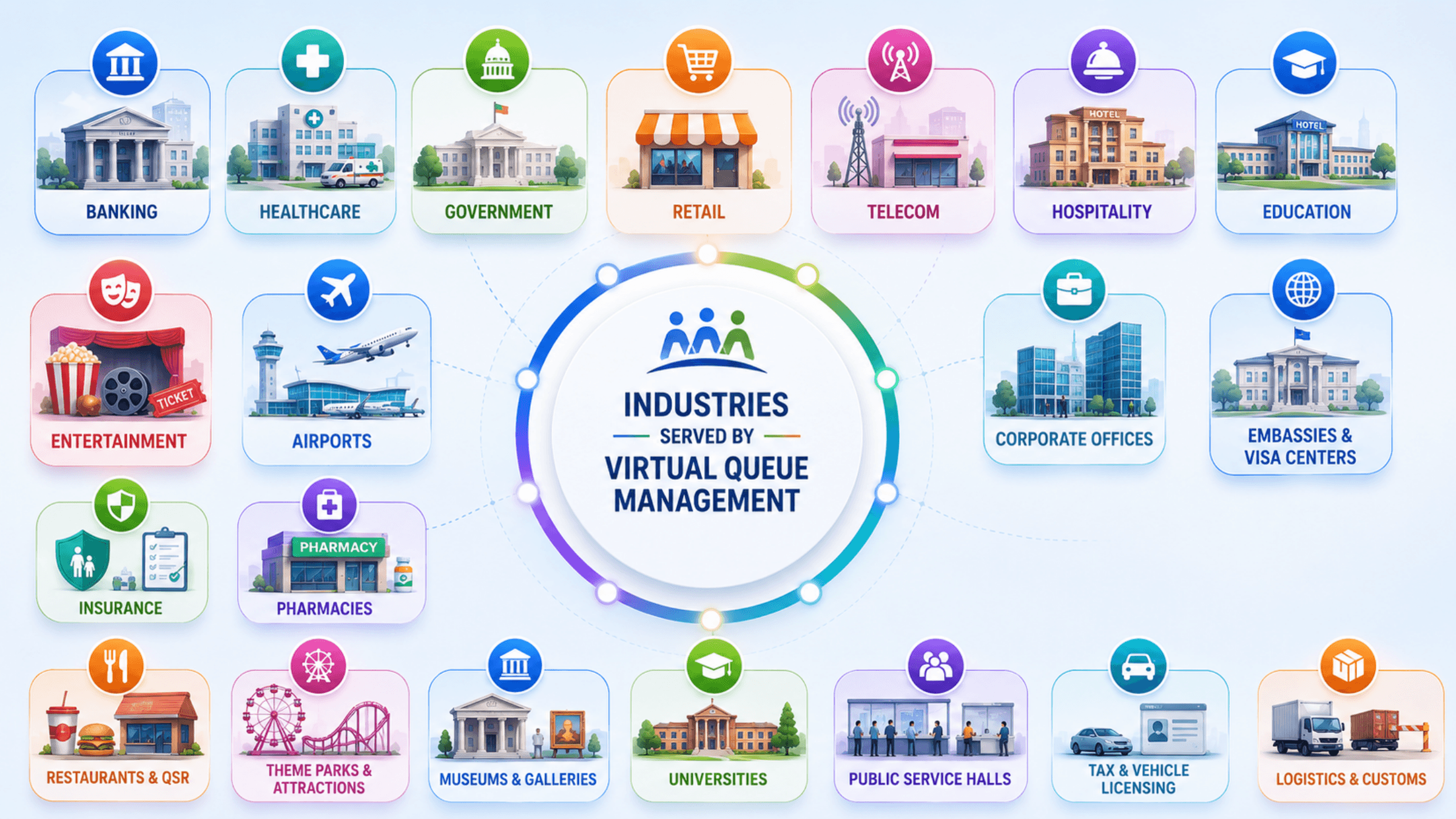 Industries served by virtual queue management — banking, healthcare, government, telecom, retail, hospitality, embassies, pharmacies, and more