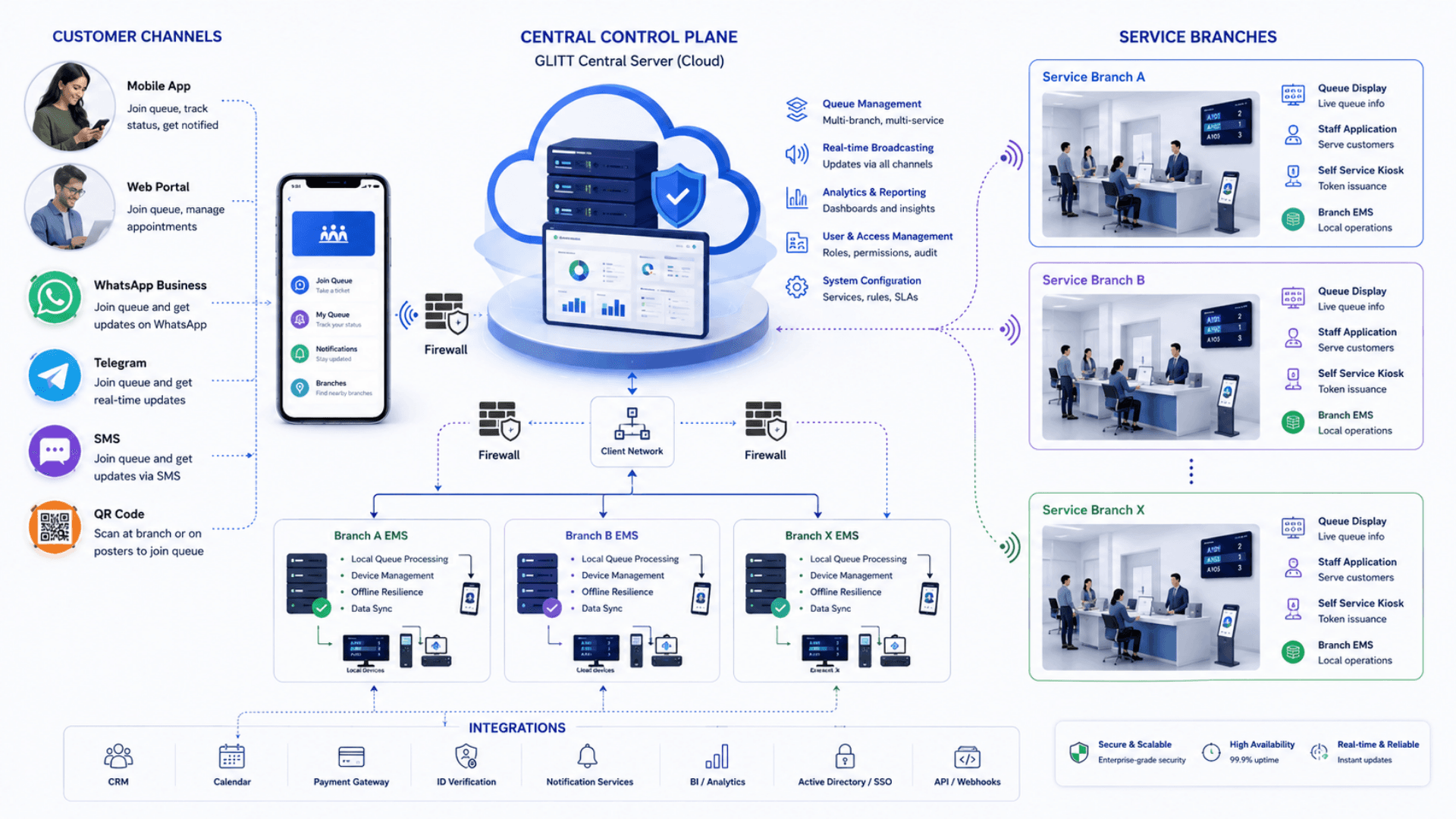 Virtual queue management system components diagram showing mobile apps, central control plane, branch EMS, real-time broadcasting, and integrations
