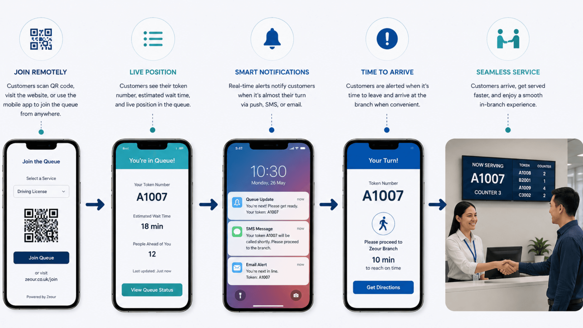 Virtual queue management overview image showing remote join, live position, smart notifications, and seamless arrival across branches