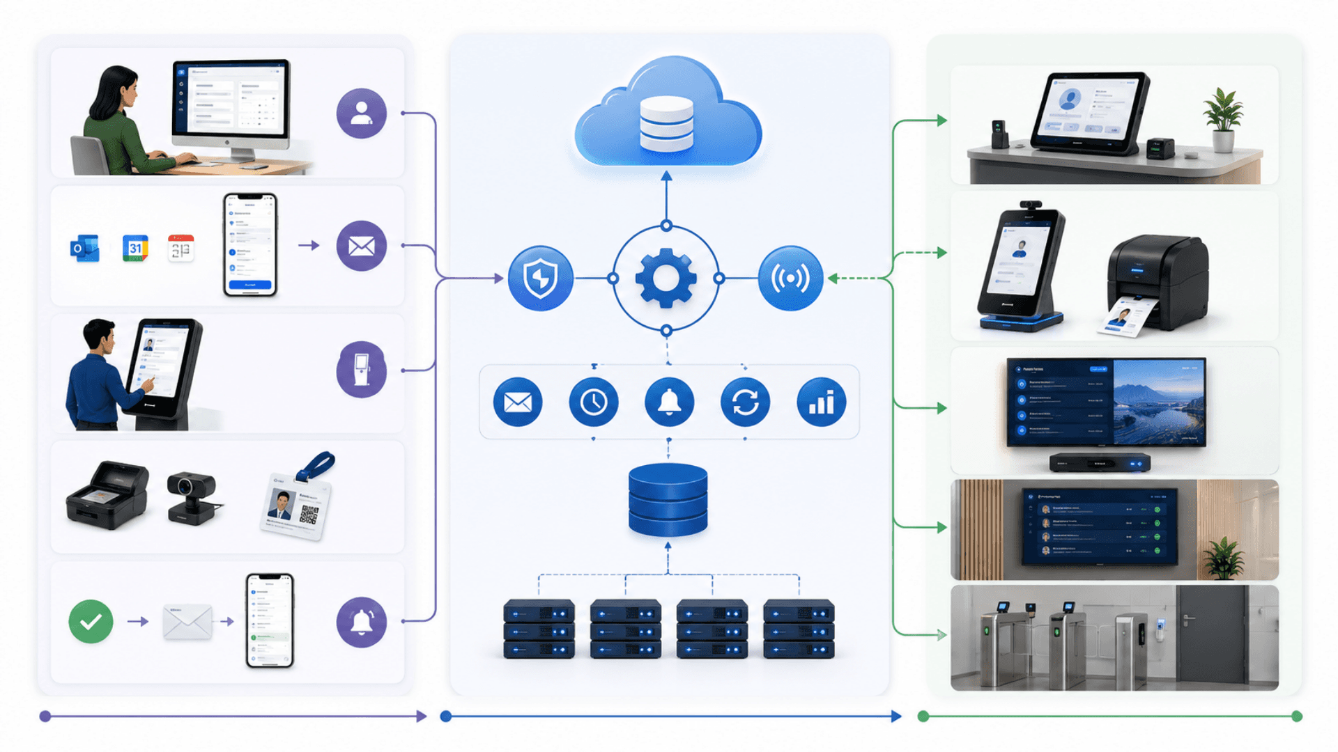 GLARUS visitor management architecture image with three tiers — customer channels, central plane, and site stack