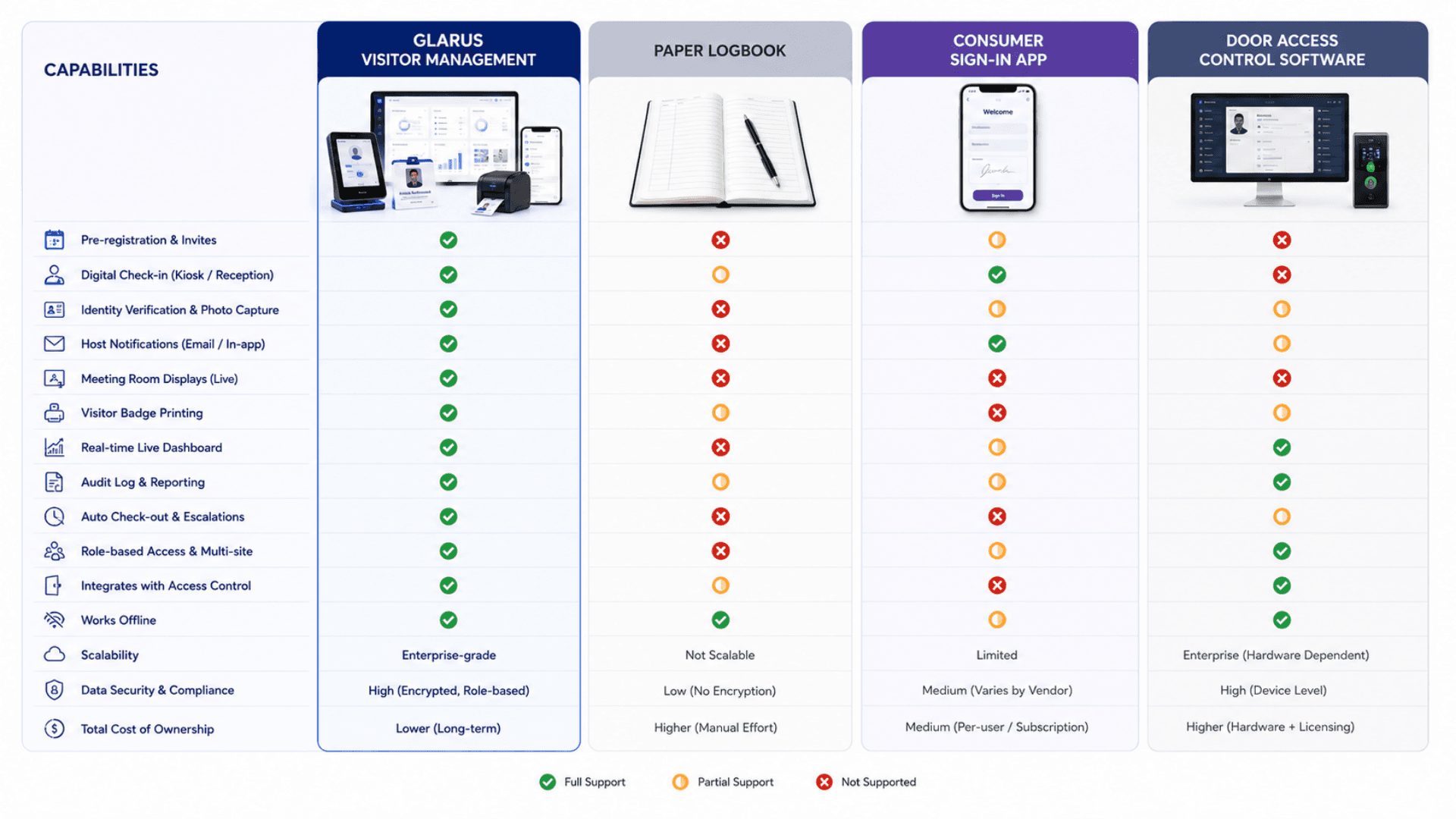 Comparison of GLARUS visitor management vs paper logbook vs consumer sign-in app vs door-access-control software