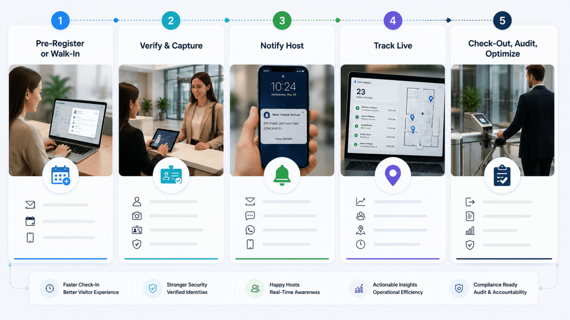 How GLARUS visitor management works timeline — from host pre-registration through arrival, host notification, live tracking, and audit