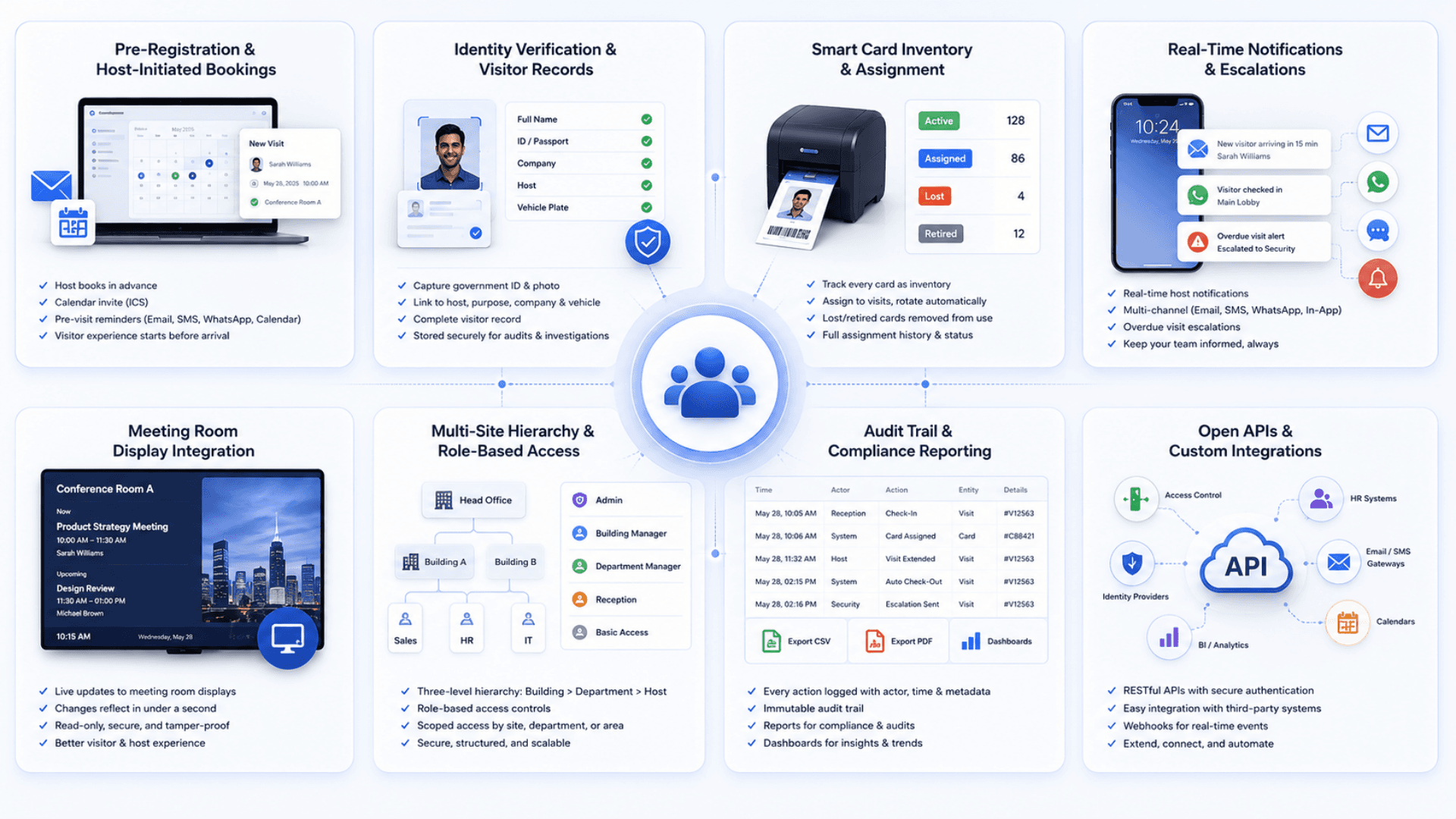 GLARUS visitor management components diagram — reception UI, pre-registration, card inventory, audit log, meeting display, APIs