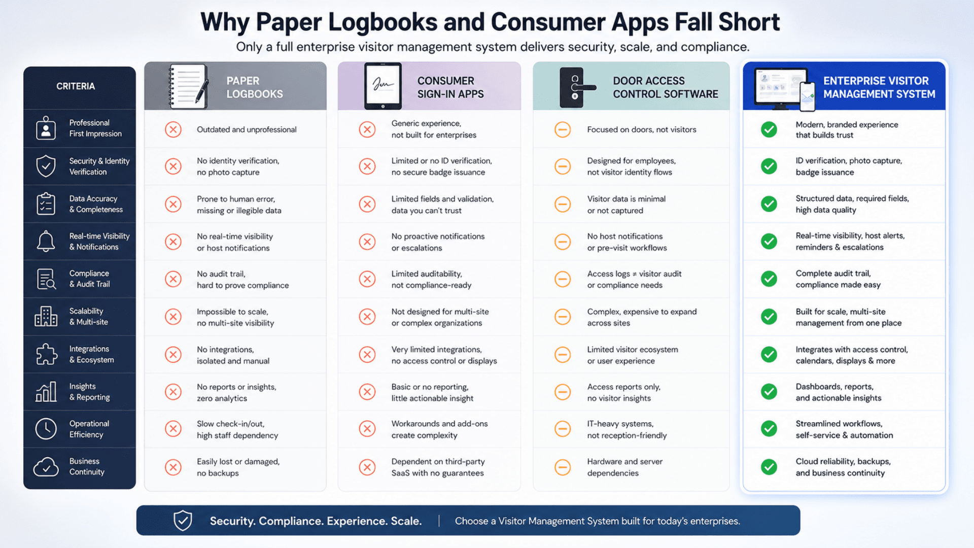 Why paper visitor logbooks and consumer sign-in apps fail versus a full enterprise visitor management system