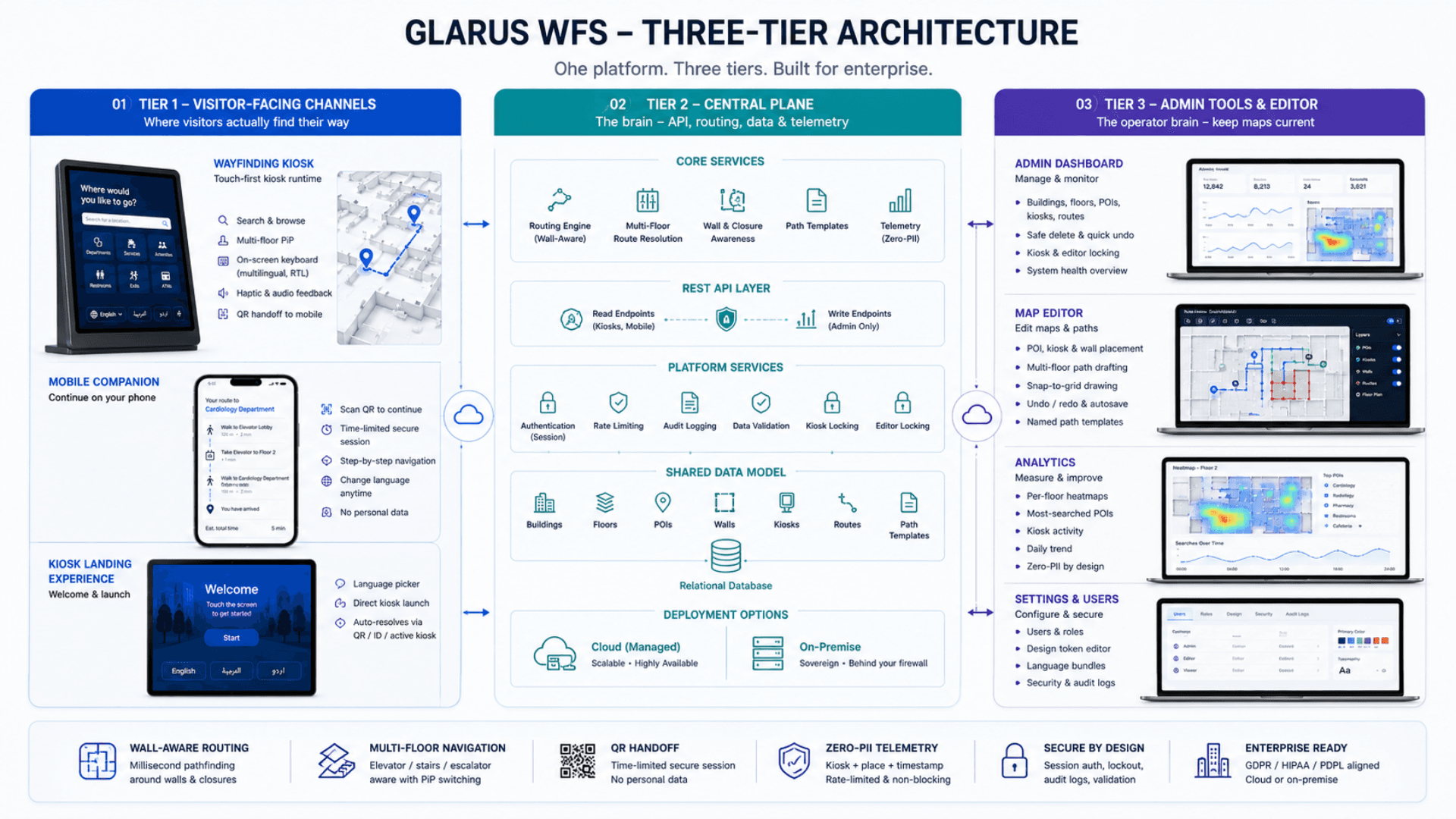 GLARUS WFS three-tier architecture image — visitor channels, central plane, admin tools