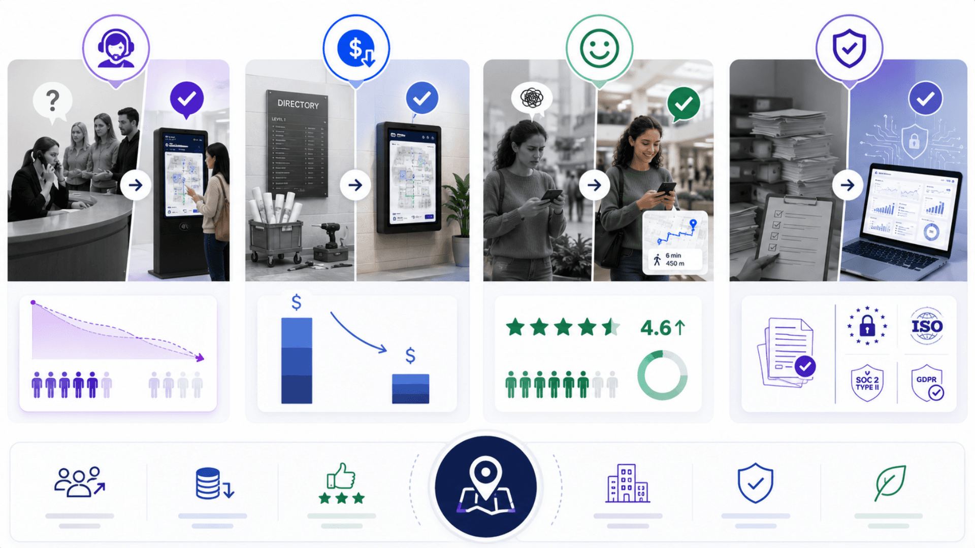 Benefits infographic for GLARUS WFS — fewer reception interruptions, lower signage cost, higher CSAT, audit-ready compliance