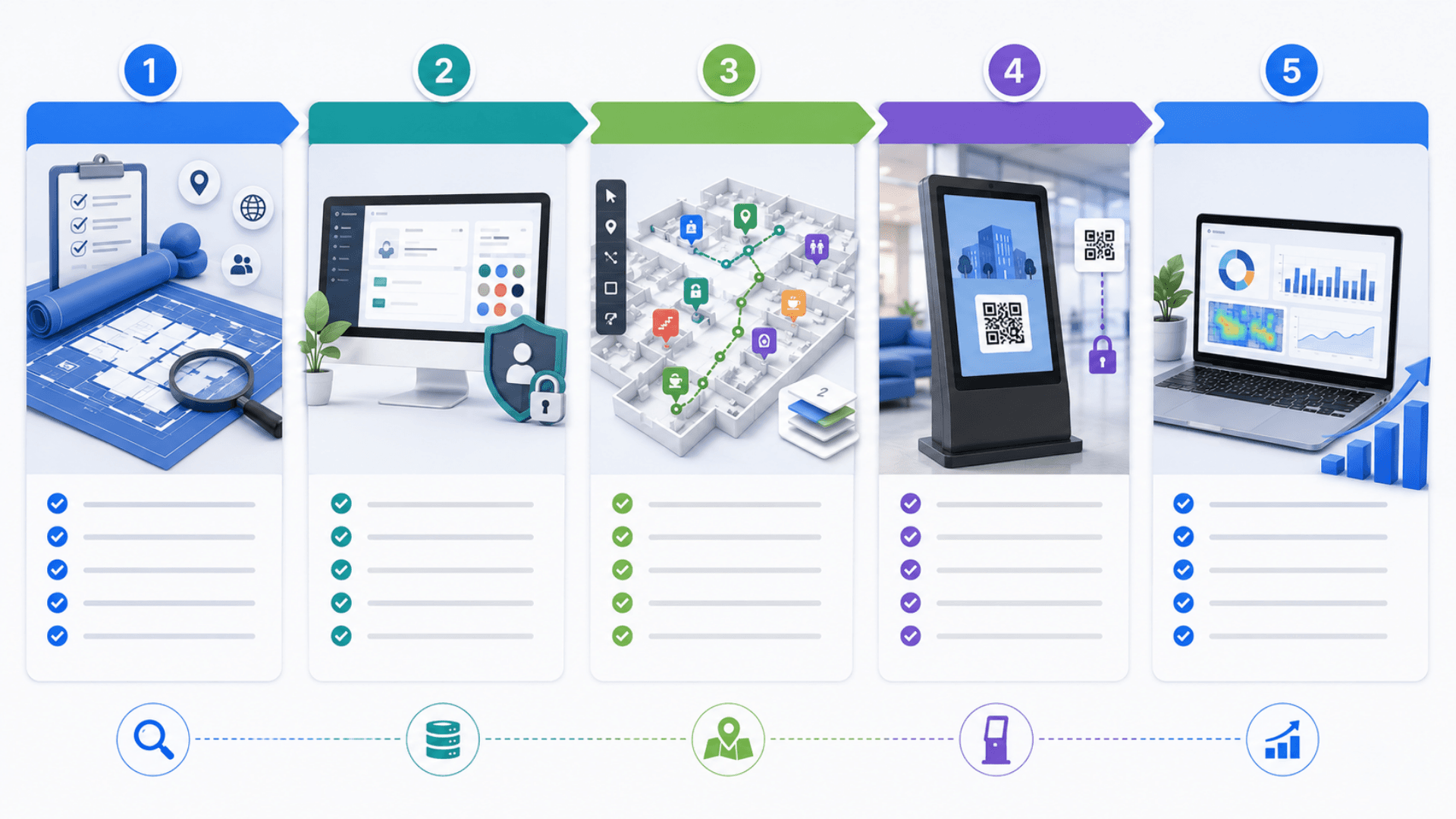 Deployment checklist graphic for GLARUS WFS — discovery, central setup, map editor, kiosk pairing, optimize