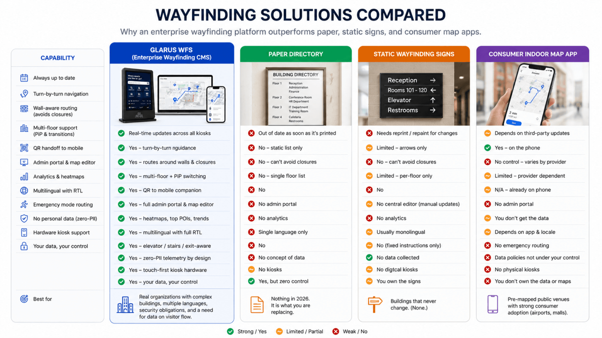 Comparison of GLARUS WFS vs paper directory vs static signage vs consumer indoor map app