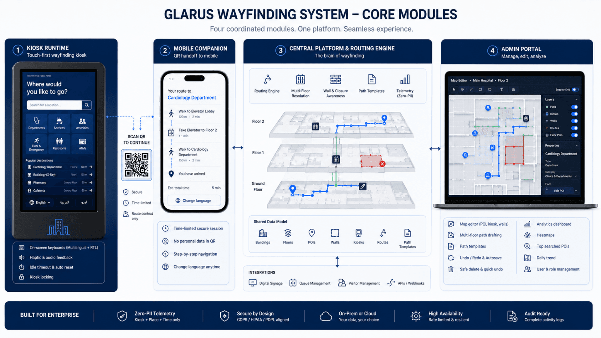 Deep dive diagram of GLARUS wayfinding modules — kiosk runtime, mobile companion, admin portal, routing engine