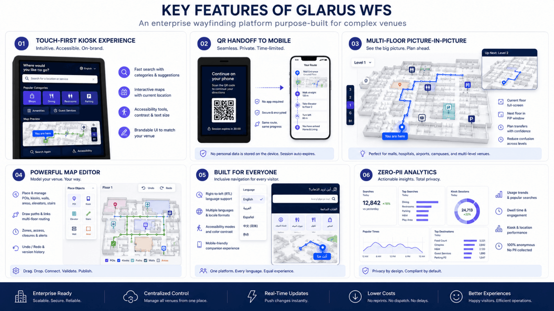 Key features of GLARUS WFS — kiosk UI, QR handoff, multi-floor PiP, map editor, RTL languages, zero-PII analytics