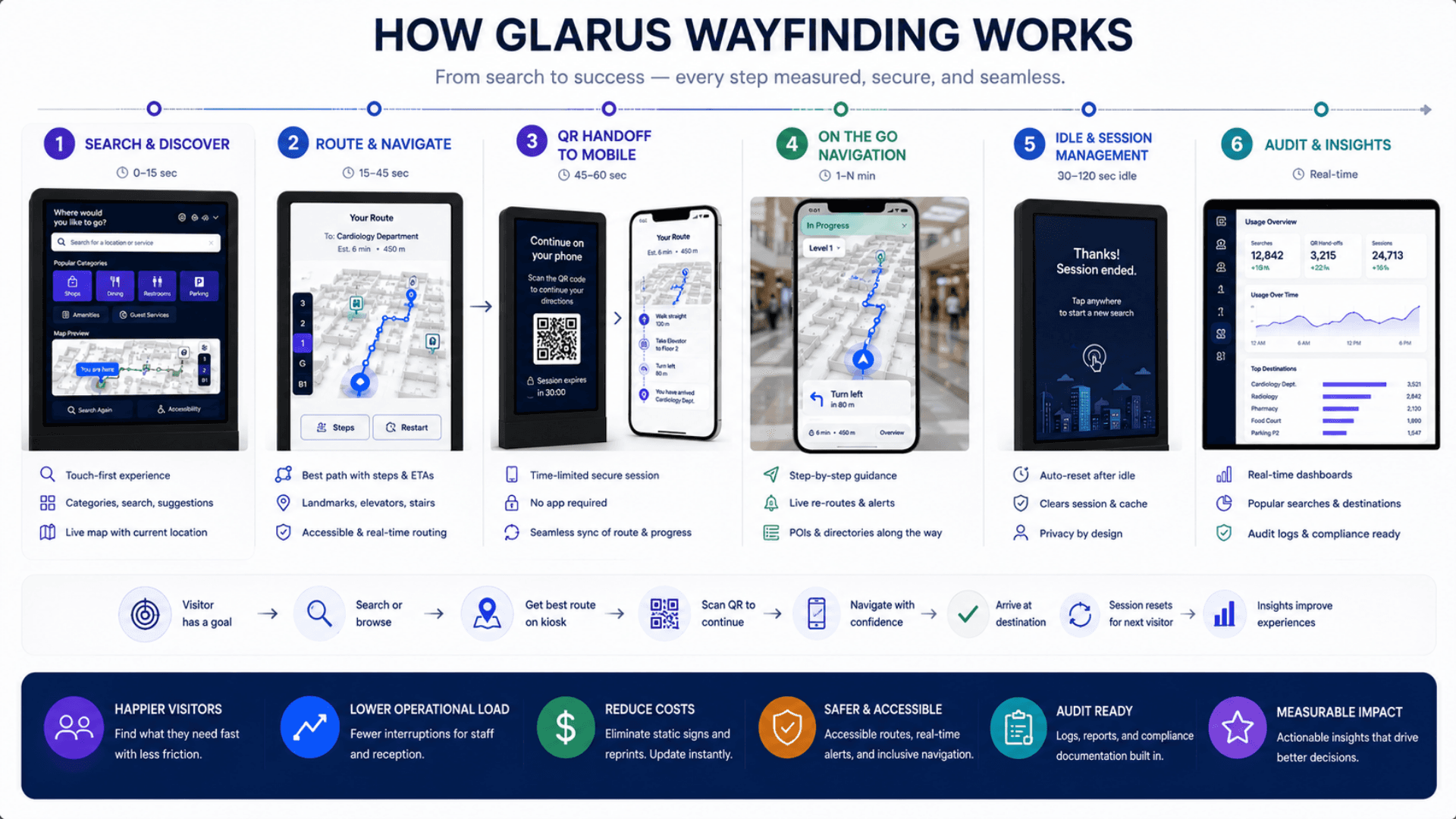 How GLARUS wayfinding works timeline — from search through route, QR handoff, idle reset, and audit