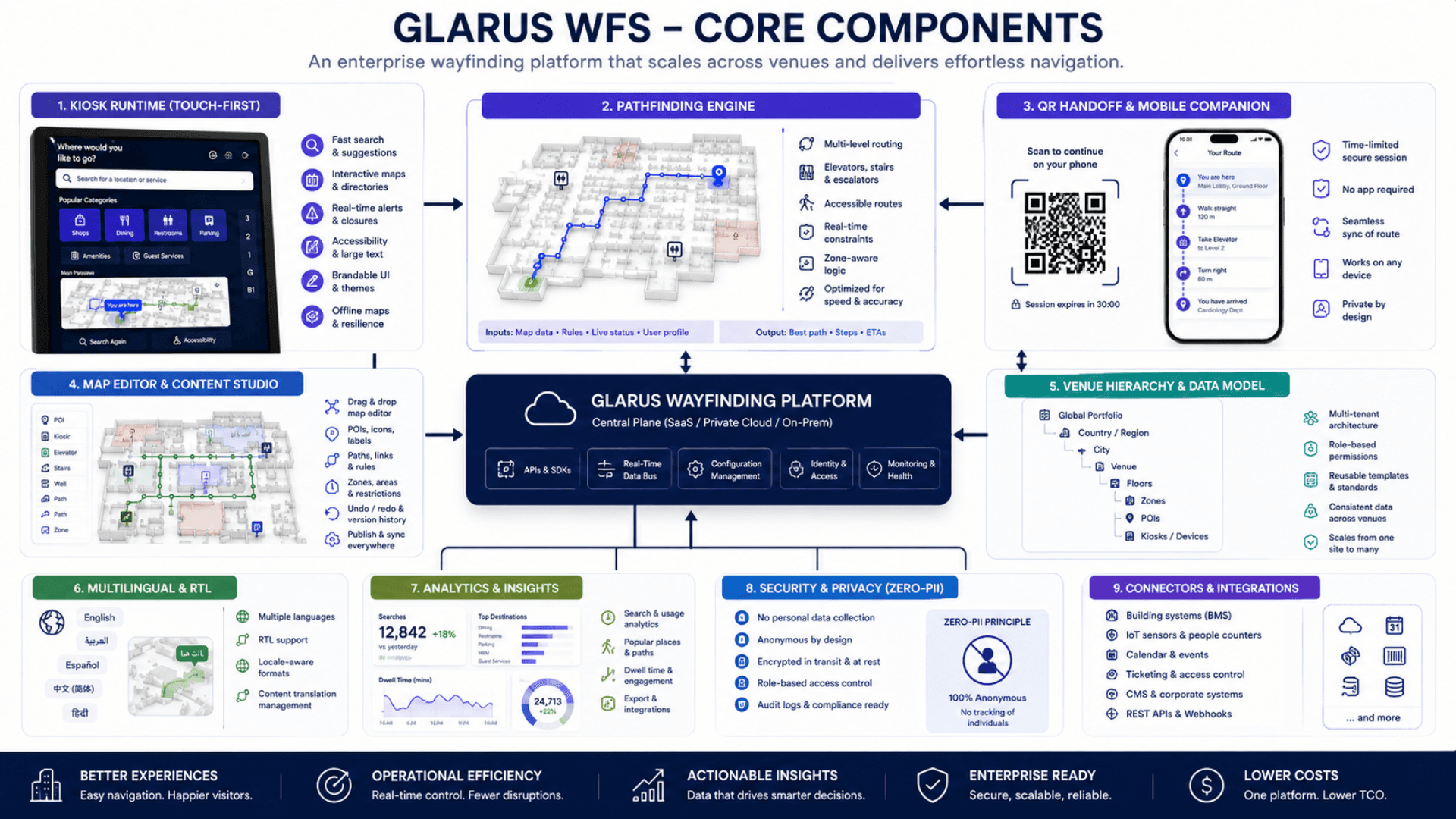 GLARUS WFS core components diagram — kiosk runtime, pathfinding engine, QR handoff, map editor, hierarchy, multilingual, analytics, security
