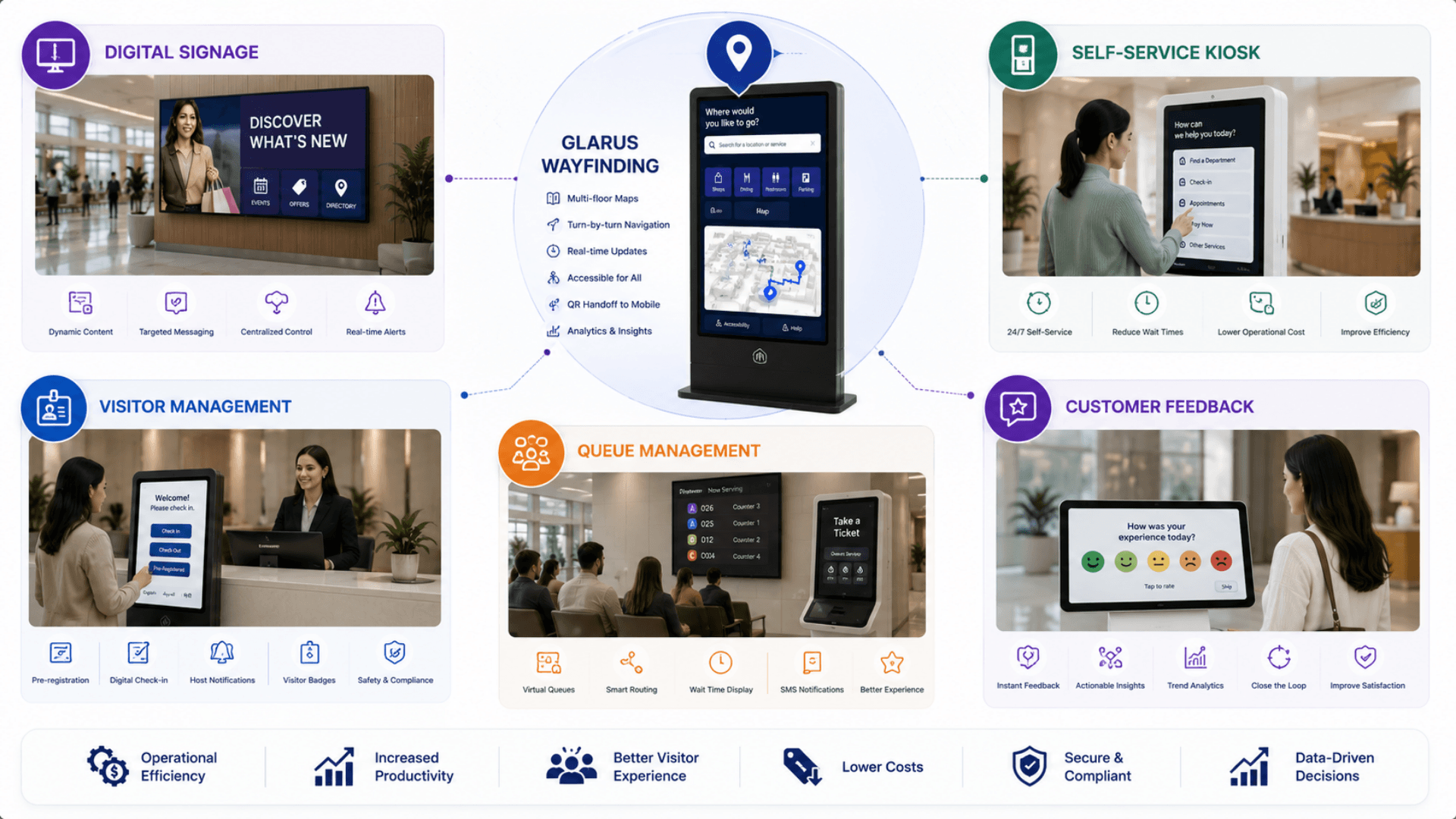 Related GLARUS solutions to wayfinding — digital signage, self-service kiosk, visitor management, queue management, customer feedback