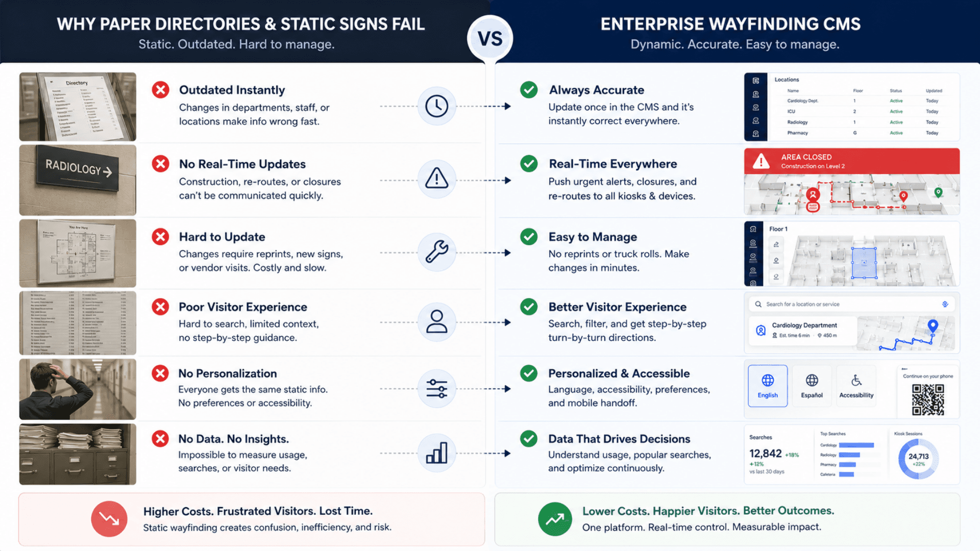 Why paper directories and static signs fail versus an enterprise wayfinding CMS