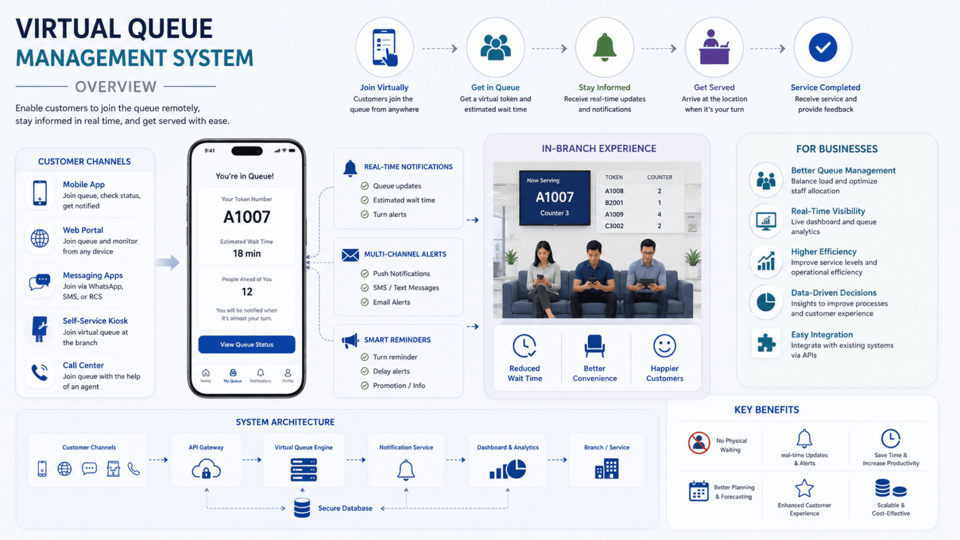 Virtual Queue Management System — Overview