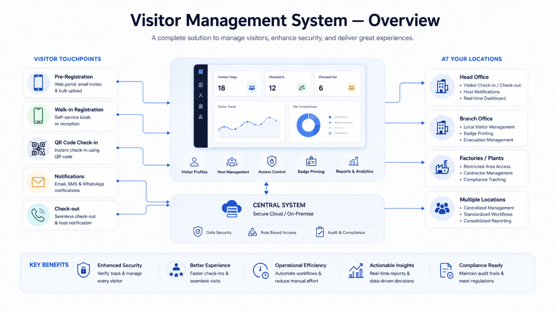 Visitor Management System — Overview
