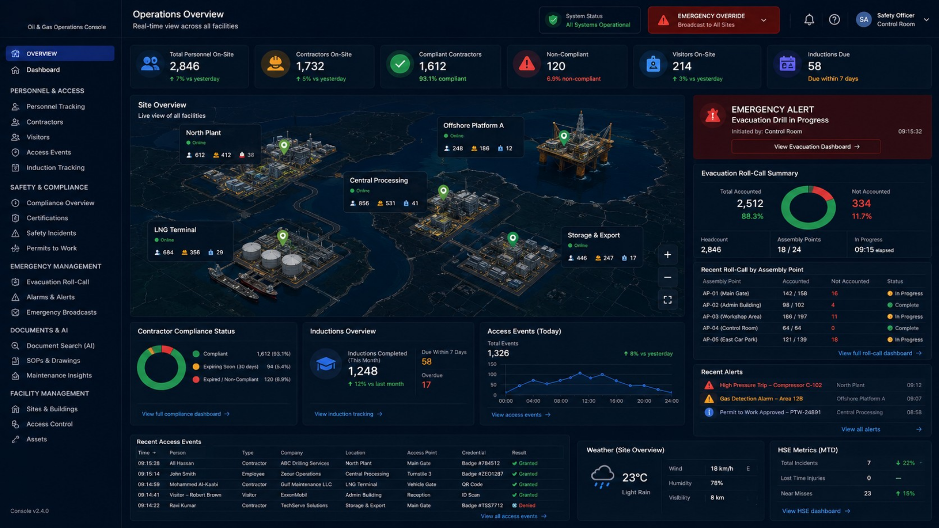 Operations console showing live on-site personnel count, contractor compliance status, and emergency evacuation roll-call across the operator's facilities.