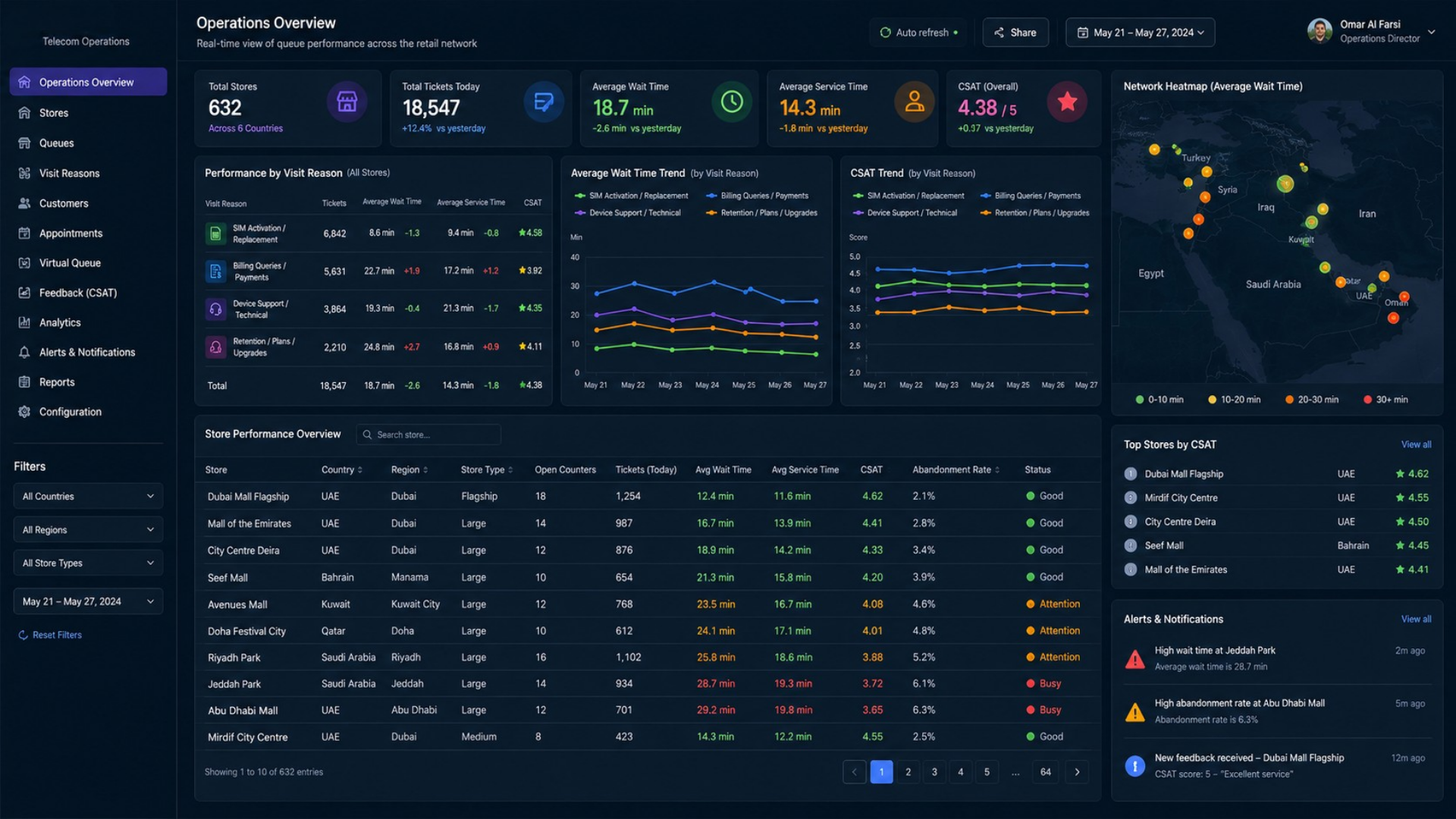 Telecom operations console showing per-store, per-reason wait time, service time, and CSAT across the operator's retail network.